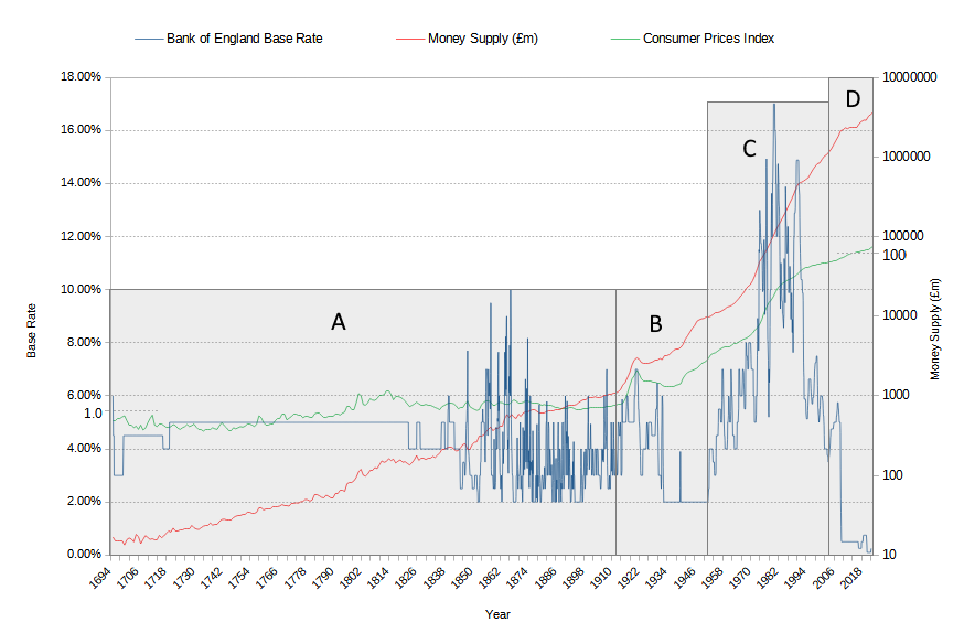 Bank of England Base Rate, 1694 to 2021