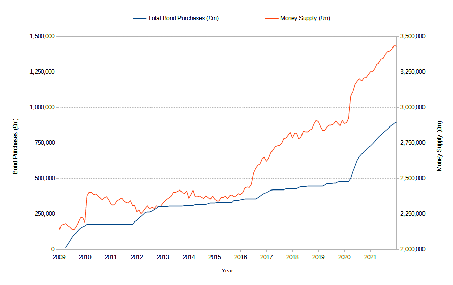 Bank of England Gilt Purchase Operations, 2009 to 2021