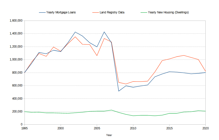 Yearly Mortgage Loan Approvals vs Land Registry Data, 1995 to 2020