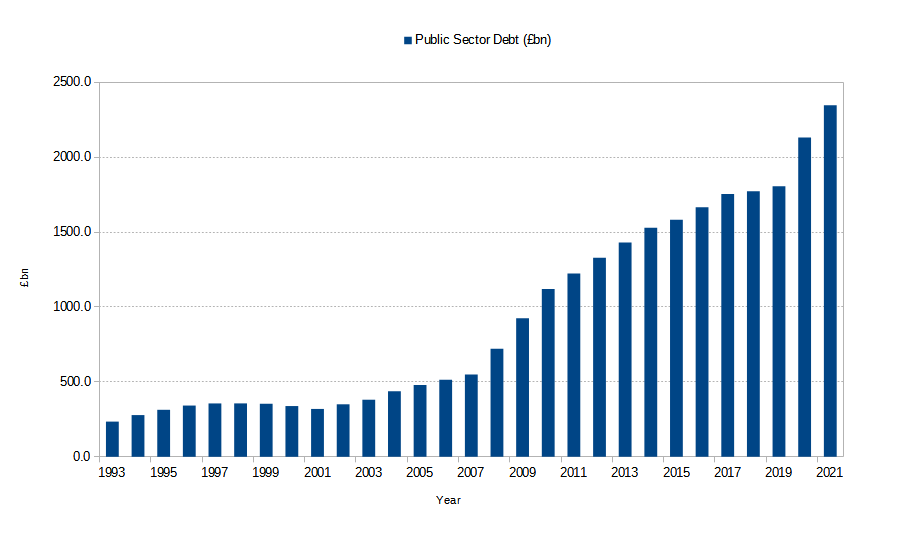 Public Sector Debt, 1993 to 2021