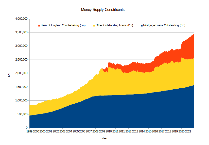 Money Supply Breakdown, 1999 to 2021