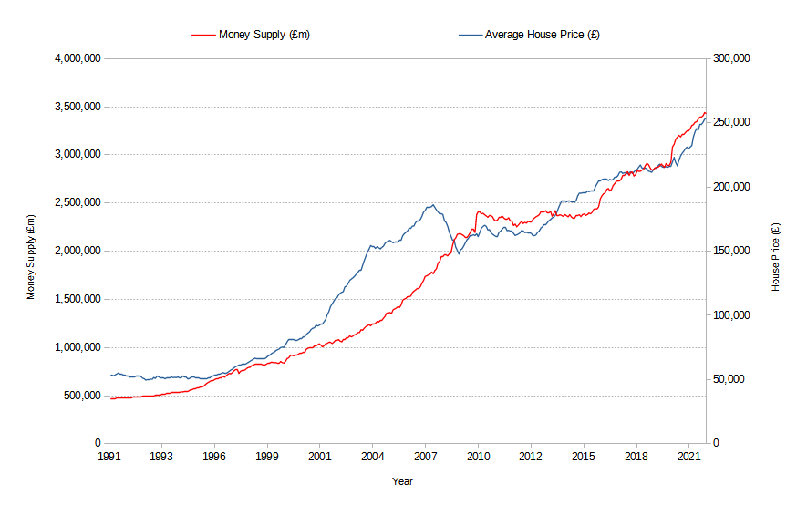 Bank of England House Price Inflation vs Money Supply, 2009 to 2021