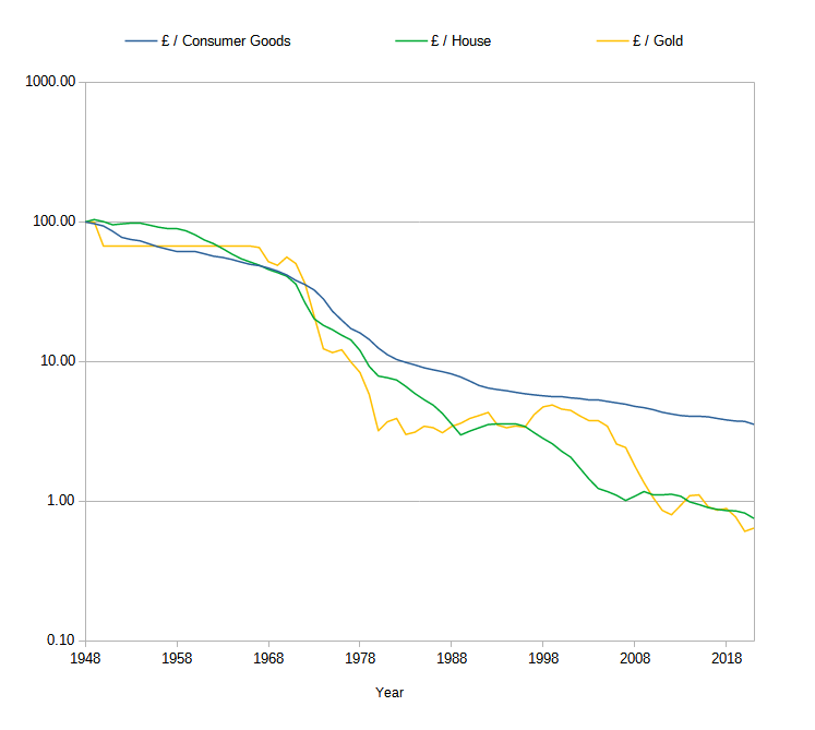 Pound Sterling vs Consumer Prices, House prices and Gold, 1948 to 2021