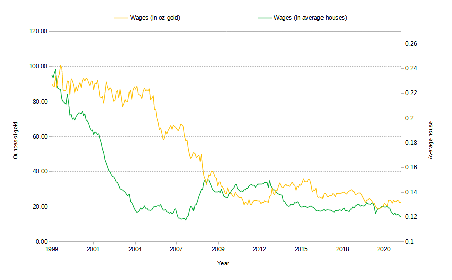Wages in terms of Gold and House Prices, 1999 to 2021