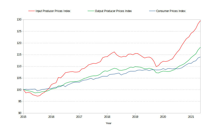 Producer and Consumer Prices, 2015 - 2021