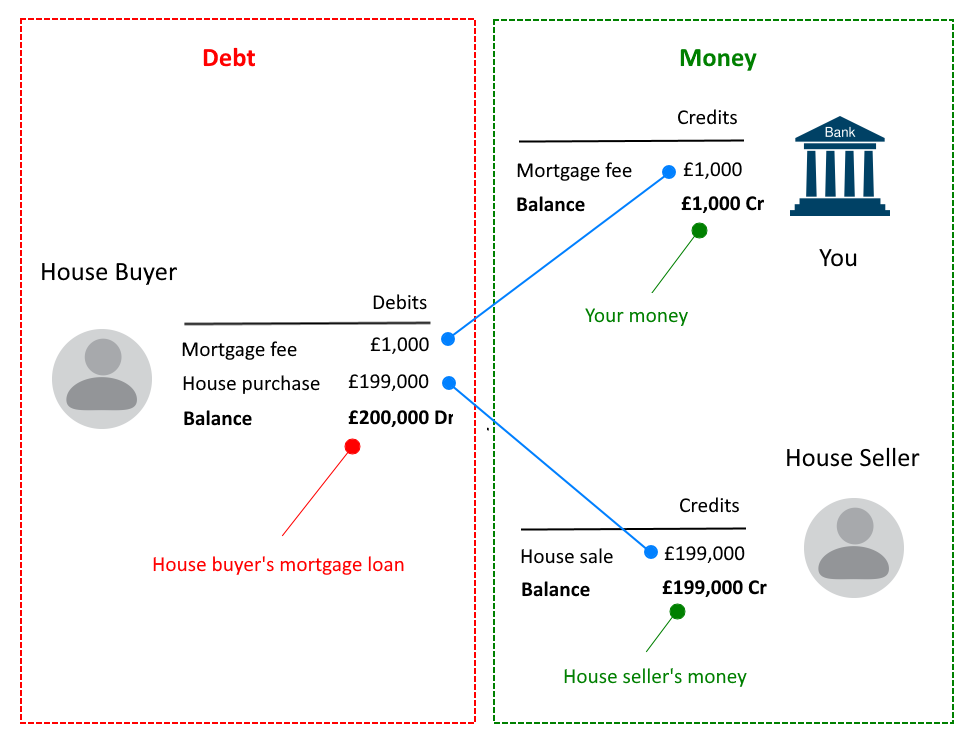 Example loan creation
