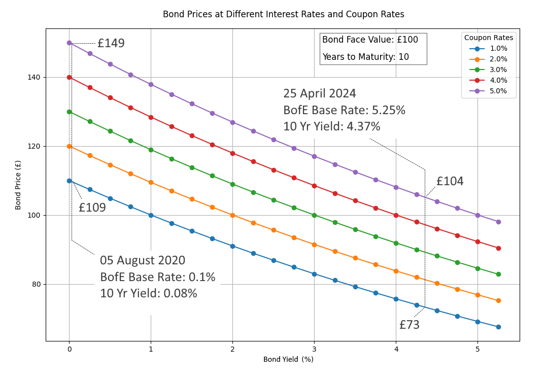 Bond prices at different interest rates