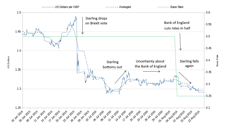 Sterling against the US dollar June 2016 - August 2016