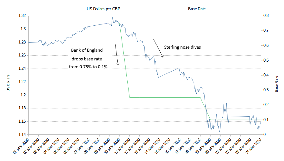 Sterling against the US dollar March 2020