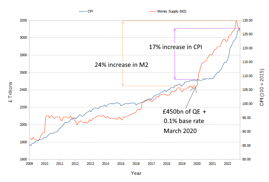 Consumer Prices Index (CPI) vs Money Supply (M2) - 01 January 2023