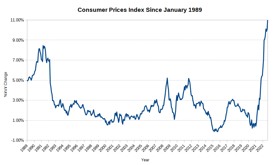 Consumer prices index hits 11 percent - 16 November 2022