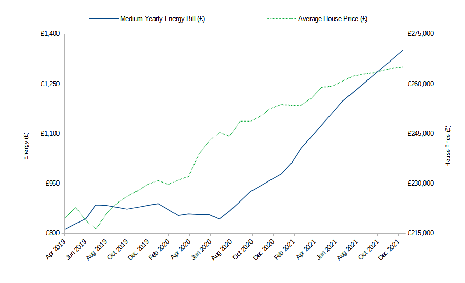 Medium yearly energy prices and average house prices April 2019 - December 2021