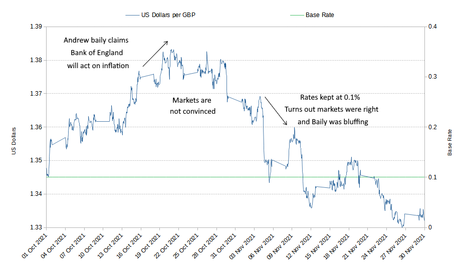 Sterling against the US dollar October - November 2021