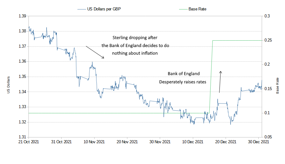 Sterling against the US dollar December 2021