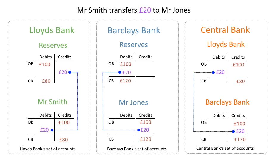 Correct double entries representing a bank transfer