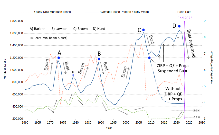 UK Housing Booms and Busts since the 1970s