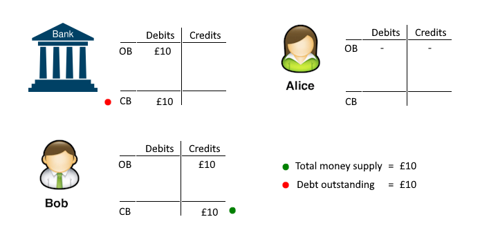 Double entries for a £10 loan issued at Alice's bank for Bob