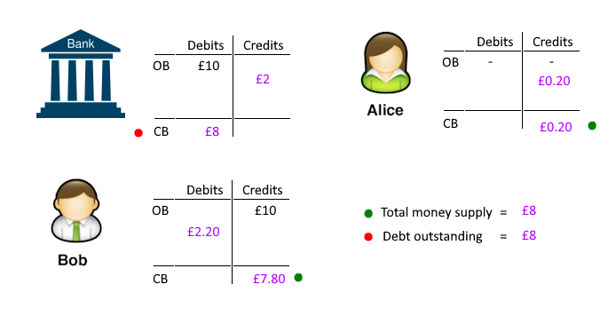 Double entries for Bob's 1st instalment of the loan.