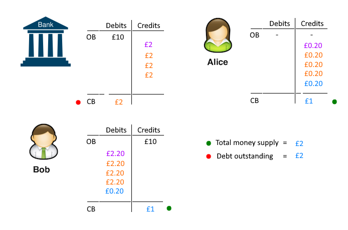 Double entries for interest on the final instalment of the loan.