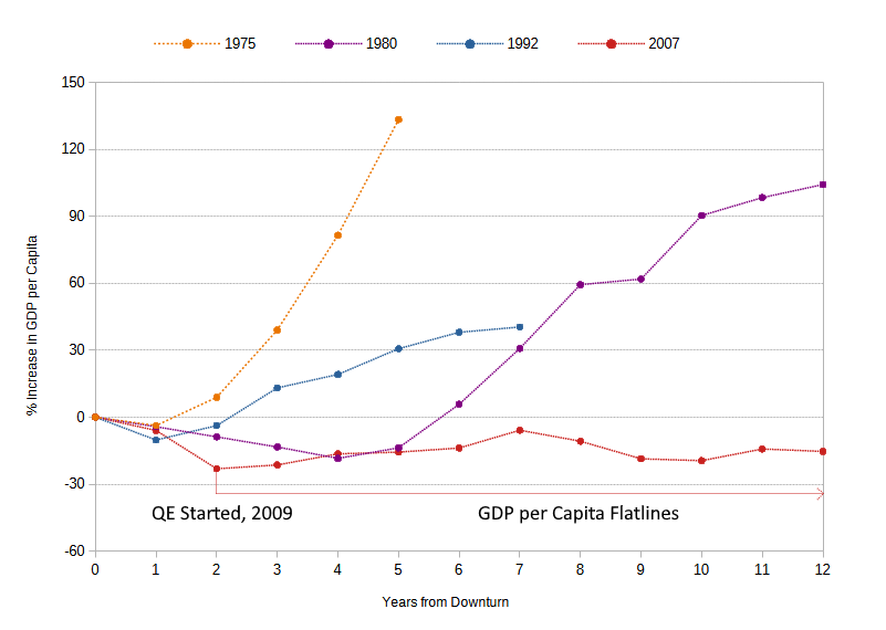 GDP per Capita Following Downturns in the UK.