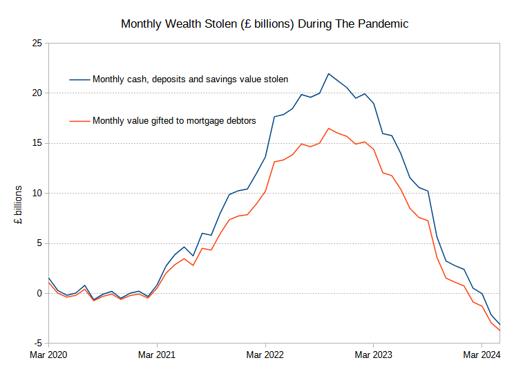 Accumulative Wealth Stolen (£ billions) During The Pandemic