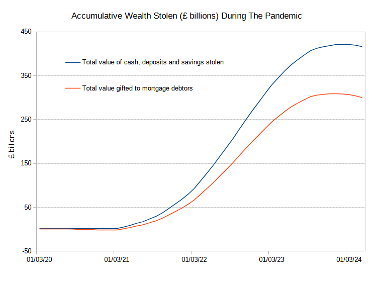 Accumulative Wealth Stolen (£ billions) During The Pandemic