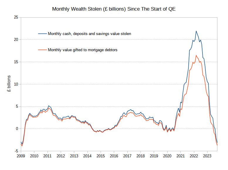 Monthly Wealth Stolen (£ billions) Since The Start of QE