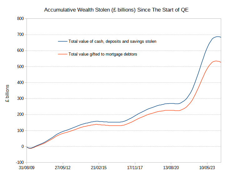 Accumulative Wealth Stolen (£ billions) Since The Start of QE