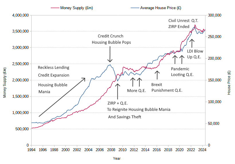 Money Supply vs House Prices over the last 30 years