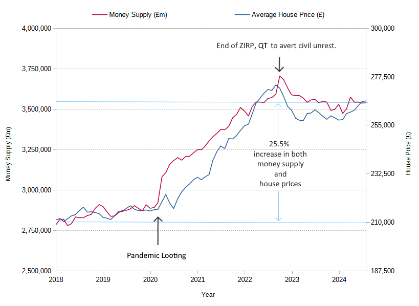 House Price Inflation and Money Supply During the Pandemic