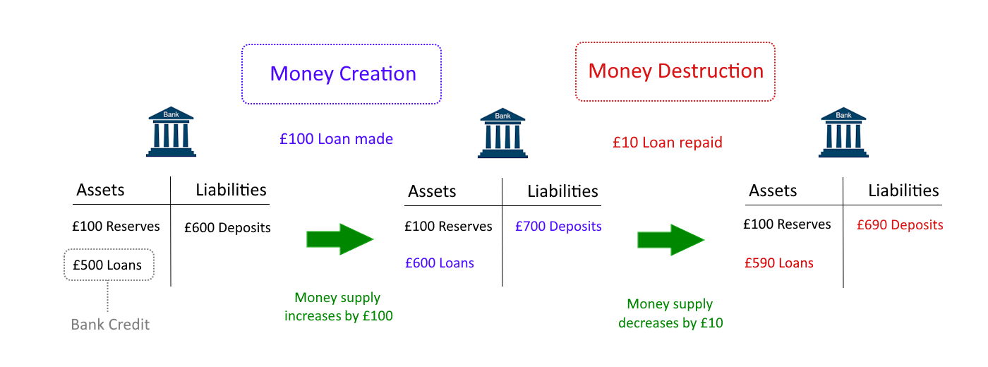 Money Creation and Destruction According to Some