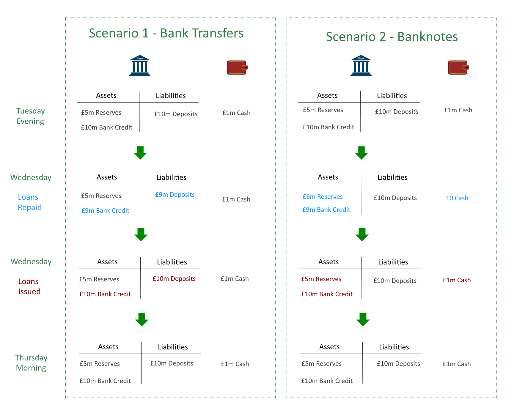 Bank Lending and Repayments During a Trading Day