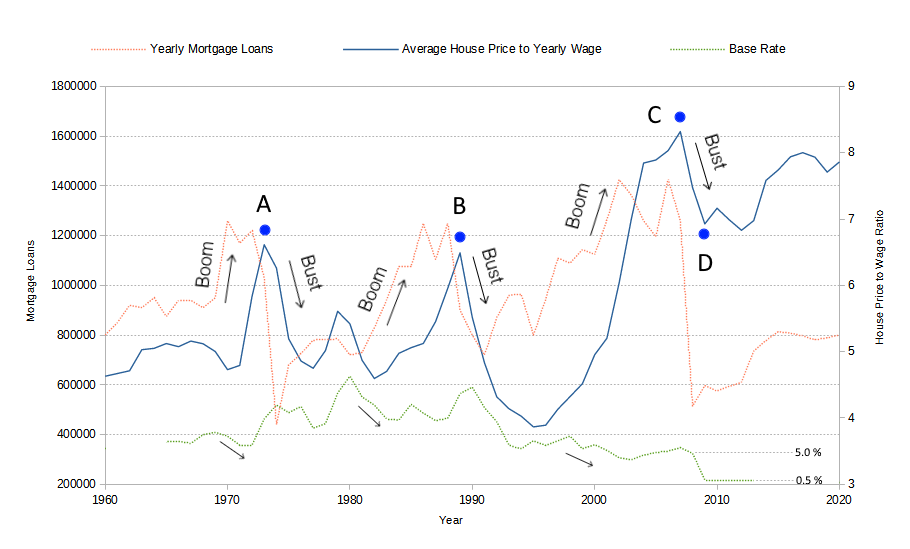 Boom and Bust Cycles, 1960 - 2020