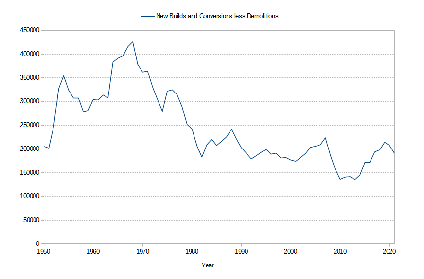 New dwellings completed, 1950 - 2020