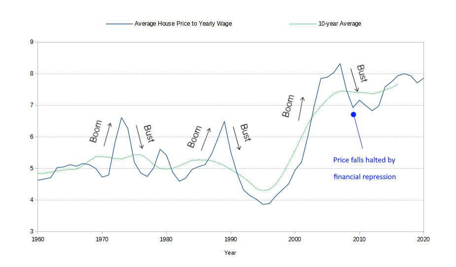 Average House Price to Average Wage, 1960 - 2020