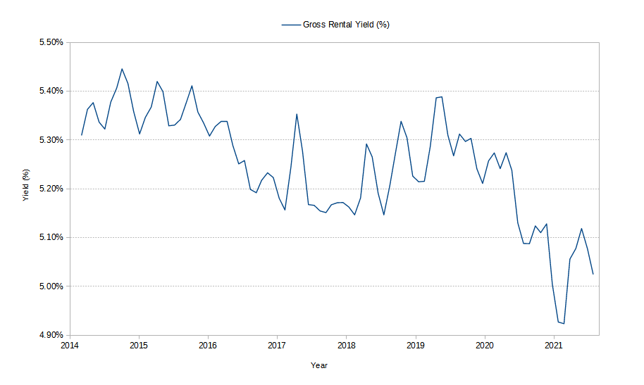 Gross Rental Yields, 2014 to 2021