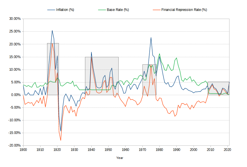 Bank of England Financial Repression Periods, 1900 to 2021